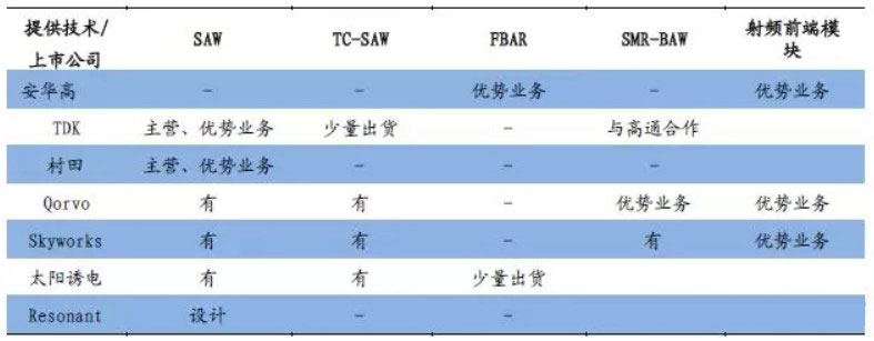 聲學(xué)濾波器廠商