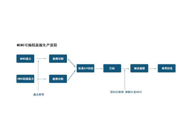 MEMS可編程晶振生產(chǎn)流程