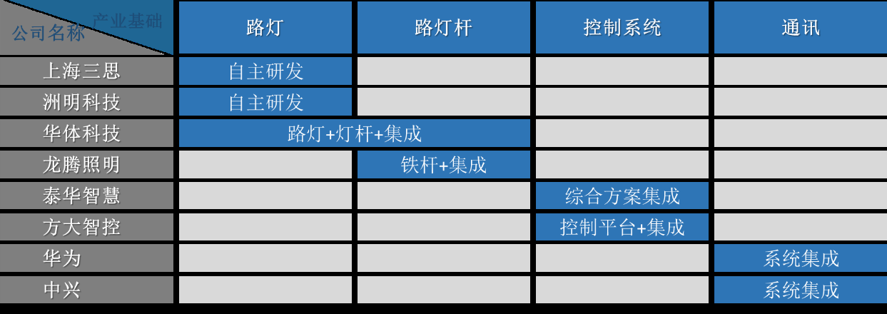 典型智慧燈桿企業(yè)及其發(fā)展模式