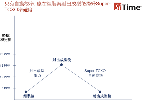 SiT156x/7xSuper-TCXO自動(dòng)校準(zhǔn)將封裝前后的精度維持在5ppm之內(nèi)