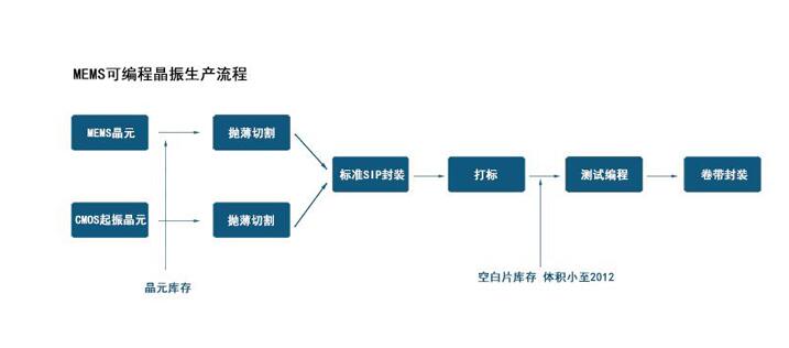 MEMS諧振器生產(chǎn)流程