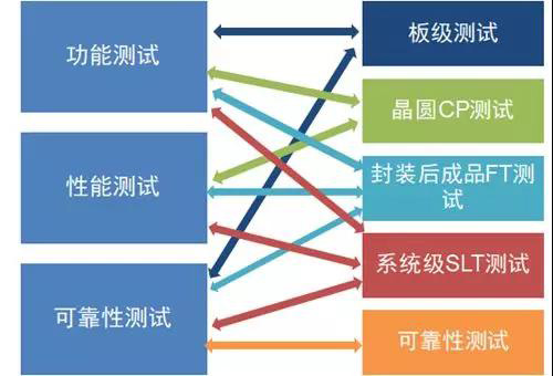 測試類別與測試手段關系圖